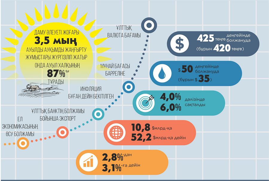 ەكونوميكا بولجامى جاقسارا ءتۇستى (ۇكىمەت بيۋدجەت كىرىسى مەن شىعىسىن ارتتىردى)
