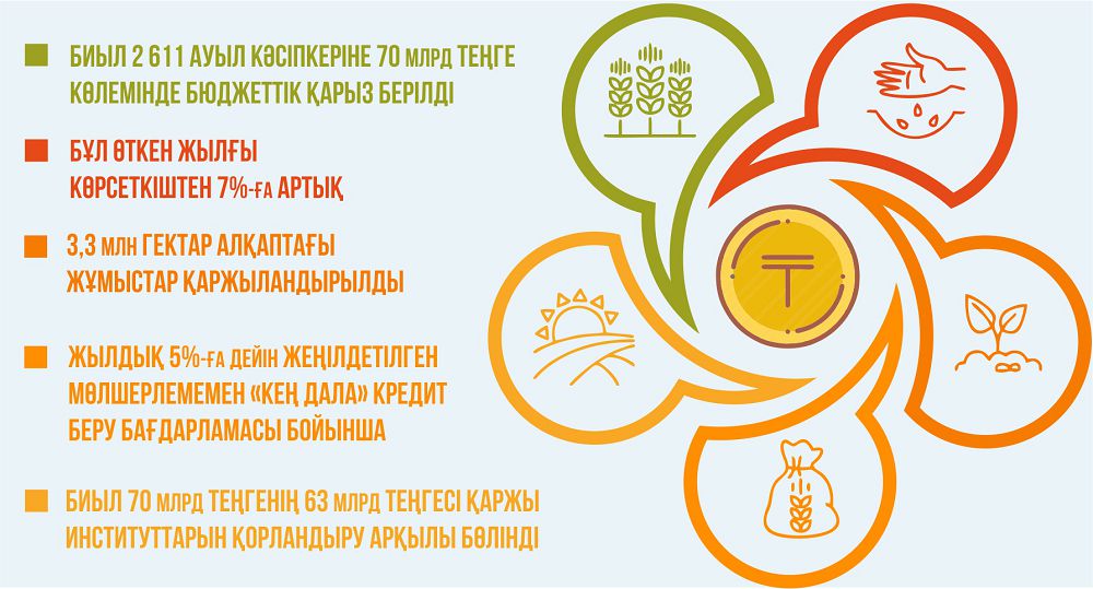 ەگىس ناۋقانىن قارجىلاندىرۋ اياقتالدى