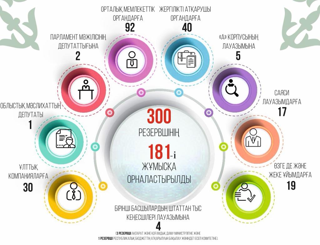 كادرلىق رەزەرۆ ەلدىڭ دامۋىنا كومەكتەسەدى