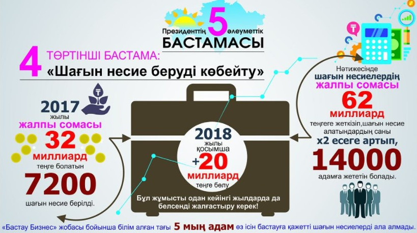 پرەزيدەنتتىڭ 5 الەۋمەتتىك باستاماسى