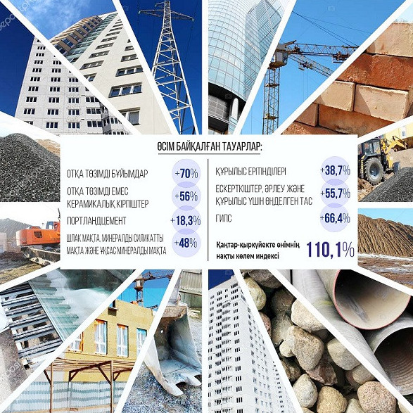 قۇرىلىس ماتەريالدارى ءوندىرىسىنىڭ كولەمى ءوستى