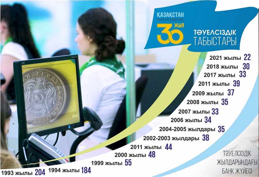 بانك سەكتورى باسەكەگە تۇسكەن ءۇش ونجىلدىق