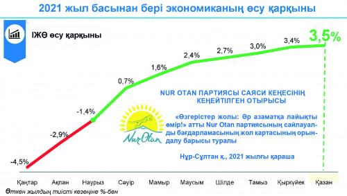 ەل ەكونوميكاسىندا ءوسىم بار