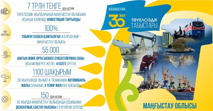 ماڭعىستاۋداعى ماڭىزدى وزگەرىستەر