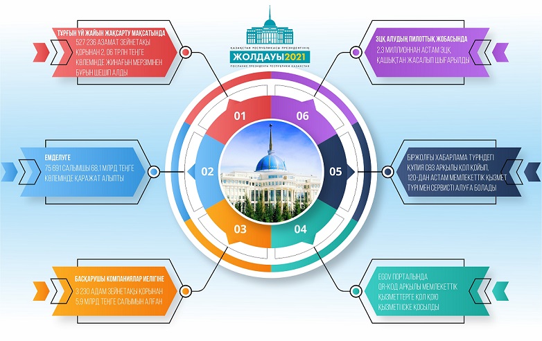 وزگەرىسكە باستاعان قۇجات: جولداۋ جۇكتەگەن مىندەتتەر قالاي ورىندالۋدا؟