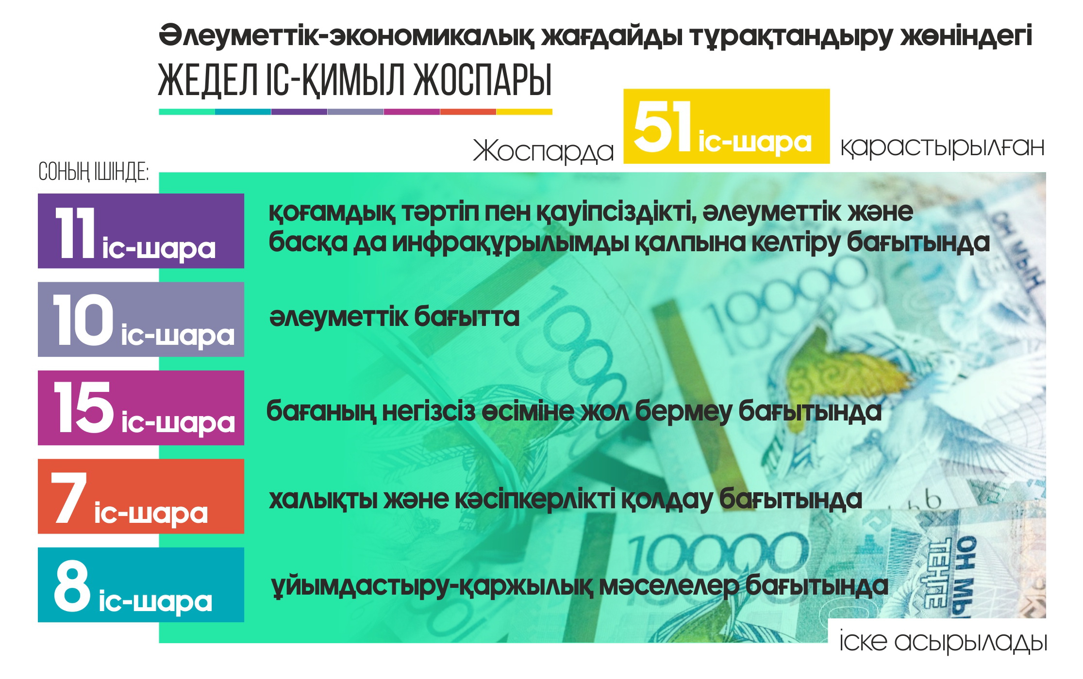 جەدەل ءىس-قيمىل جوسپارى الەۋمەتتىك-ەكونوميكالىق جاعدايدى تۇراقتاندىرۋعا باعىتتالعان 51 ءىس-شارانى قامتيدى