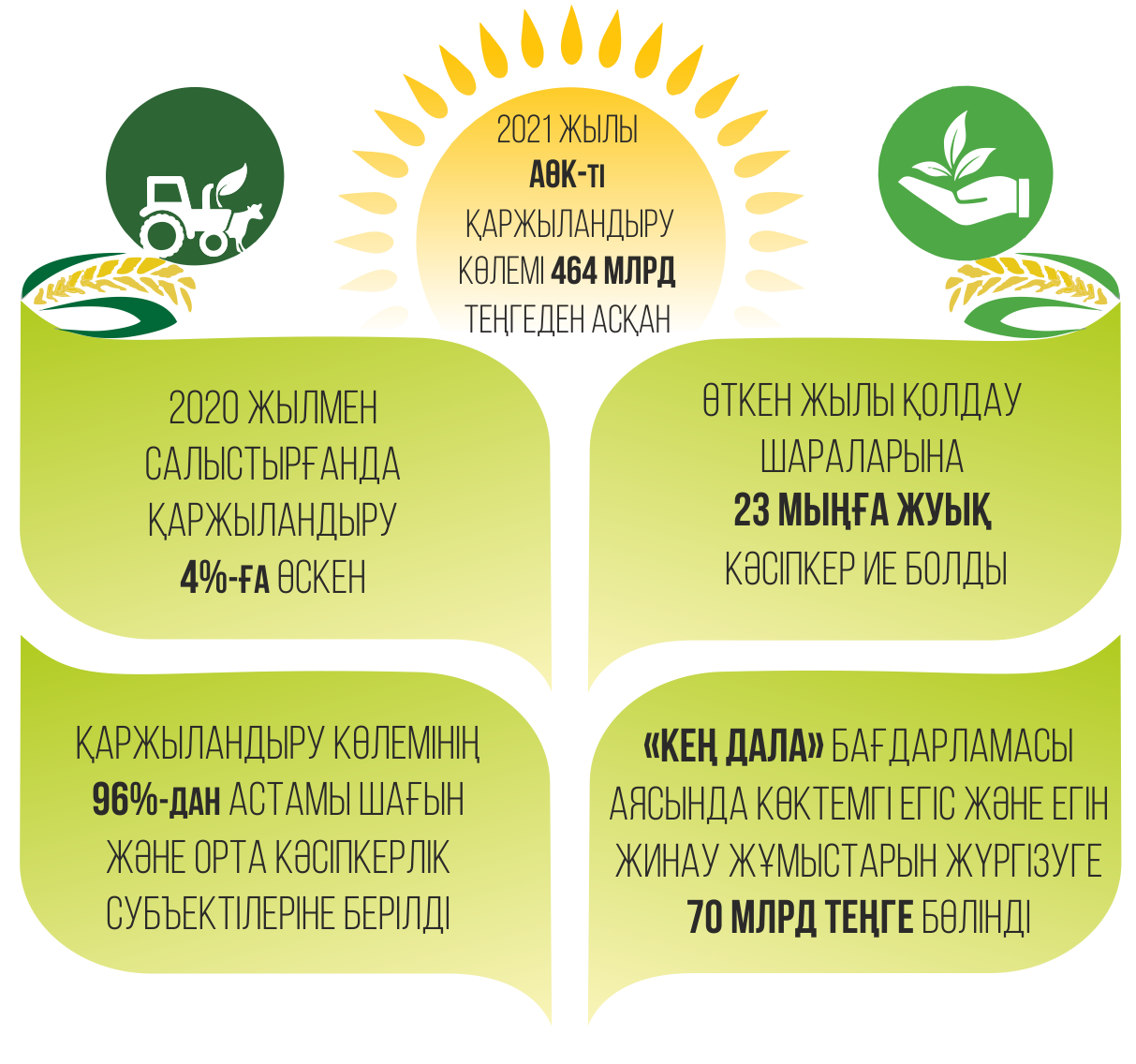 اگروونەركاسىپتى قارجىلاندىرۋ كولەمى ۇلعايدى