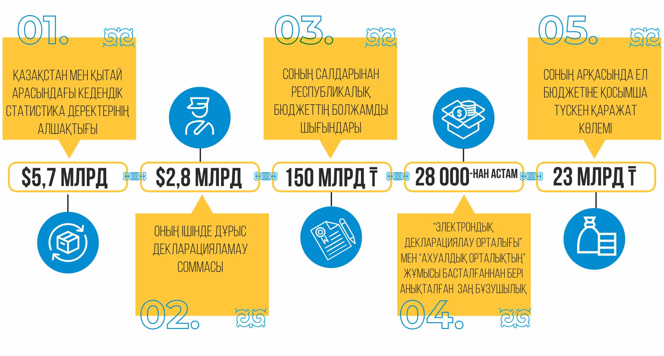 كەدەندىك اكىمشىلەندىرۋ جەتىلدىرىلەدى