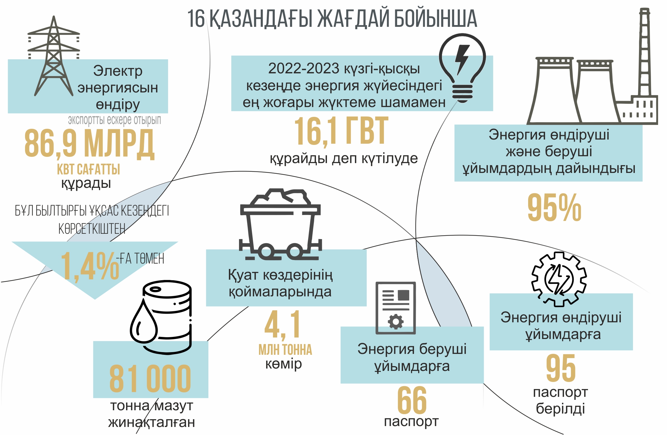 ينفوگرافيكانى جاساعان امانگەلدى قياس, «ەQ»