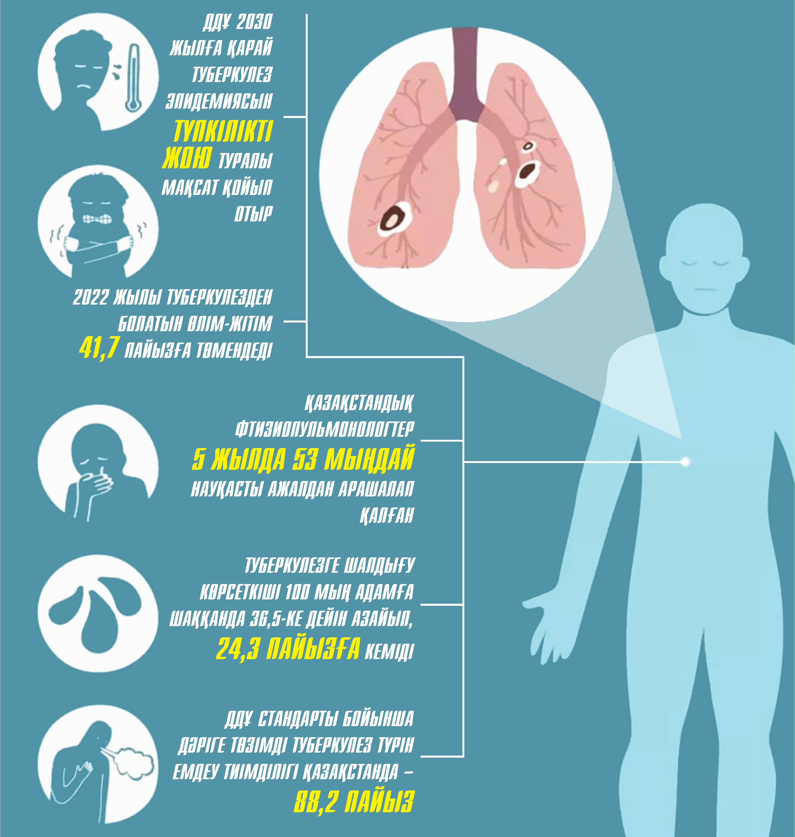قۇلانتازا ايىعۋ قولىڭىزدان كەلەدى: ەلىمىزدە تۋبەركۋلەز ەپيدەمياسى تولىق توقتادى