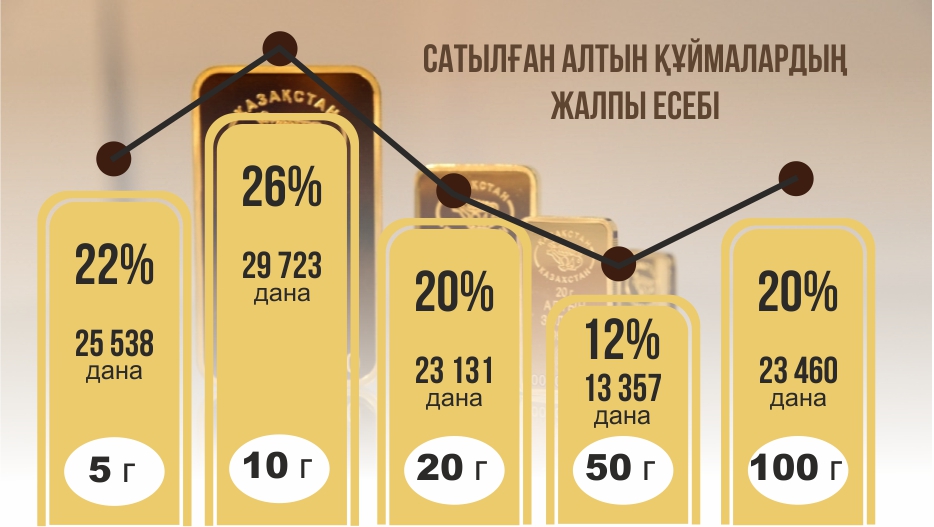 قاڭتاردا قانشا التىن قۇيما ساتىلدى؟