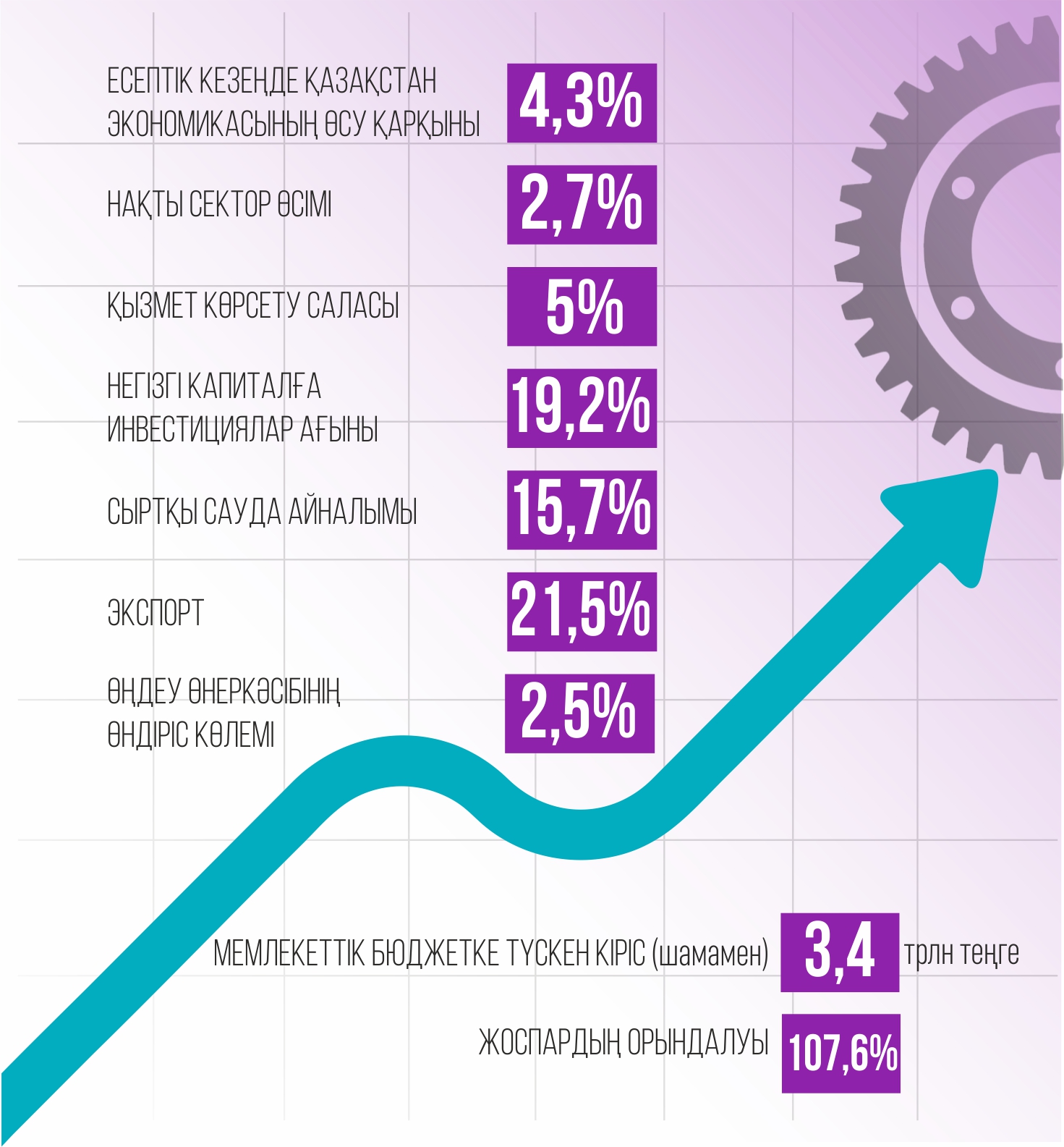 ەل ەكونوميكاسى ورنىقتى ءوسىپ كەلەدى
