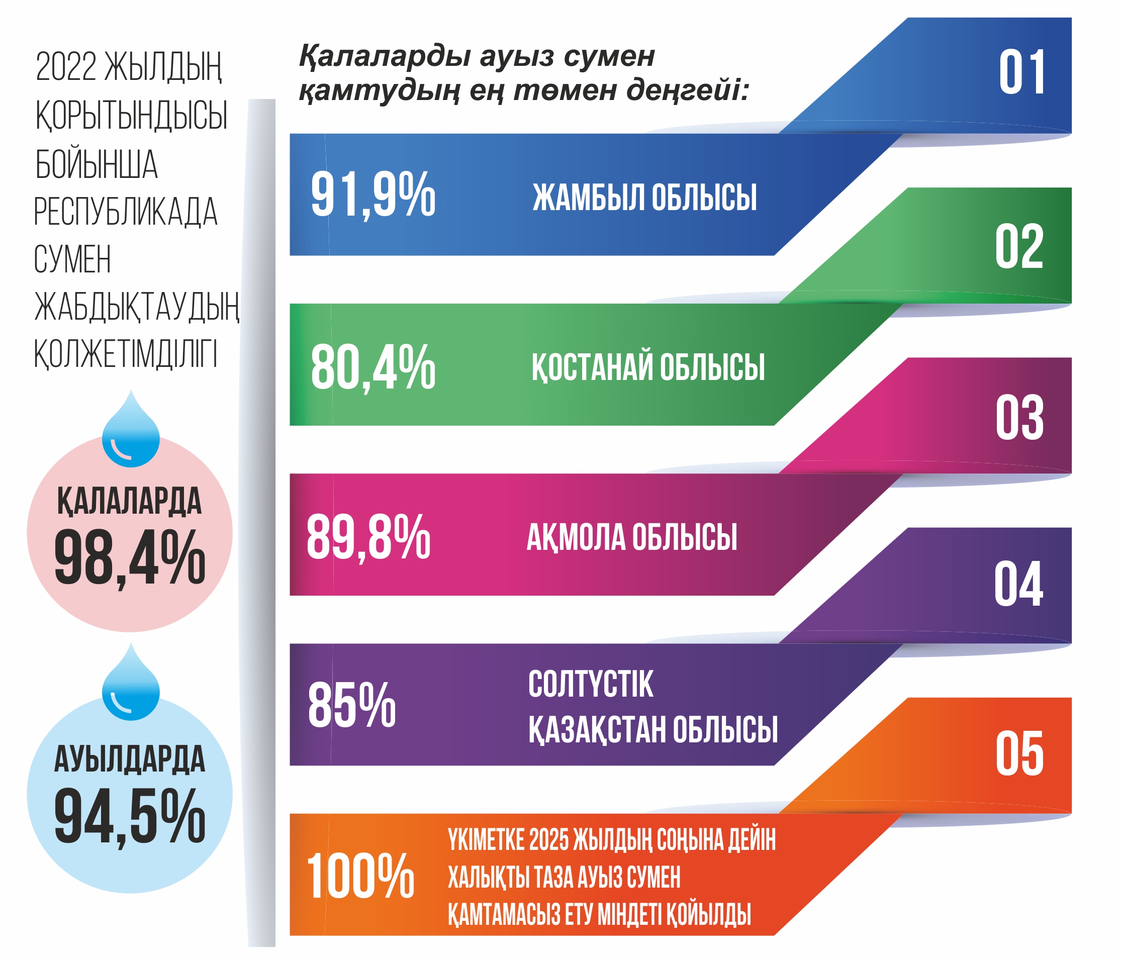 تازا اۋىز سۋ حالىققا تۇگەل جەتكىزىلەدى