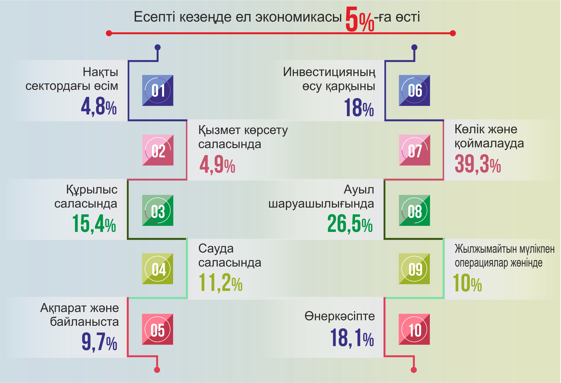 ەل ەكونوميكاسى ءتورت ايدا 5 پايىزعا ءوستى