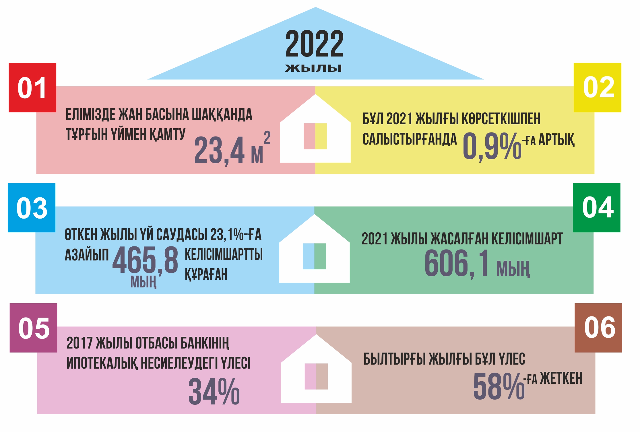 يپوتەكالىق نەسيە دەڭگەيى كوڭىل كونشىتە مە؟