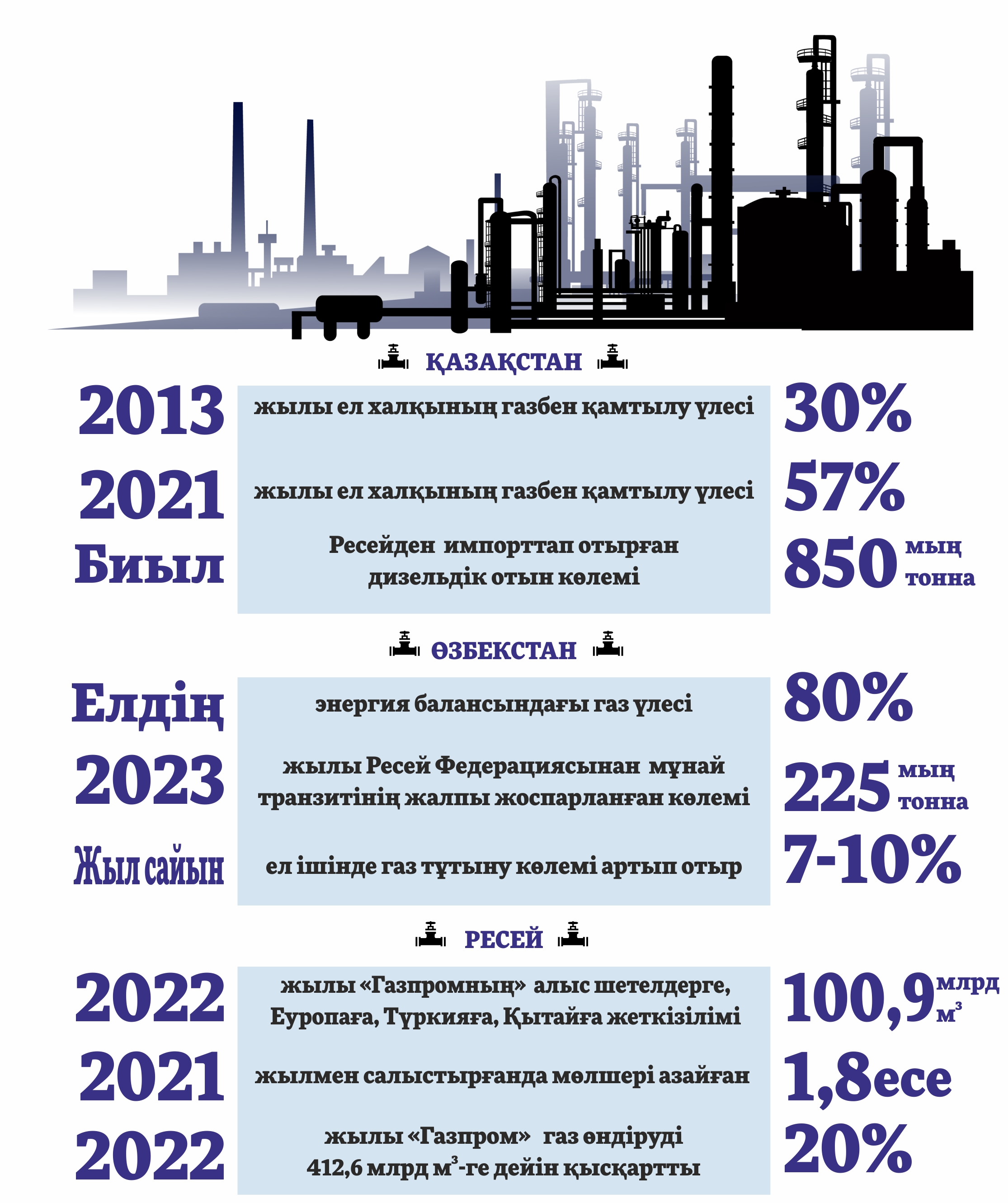 گاز ءترانزيتى كىمگە ءتيىمدى؟