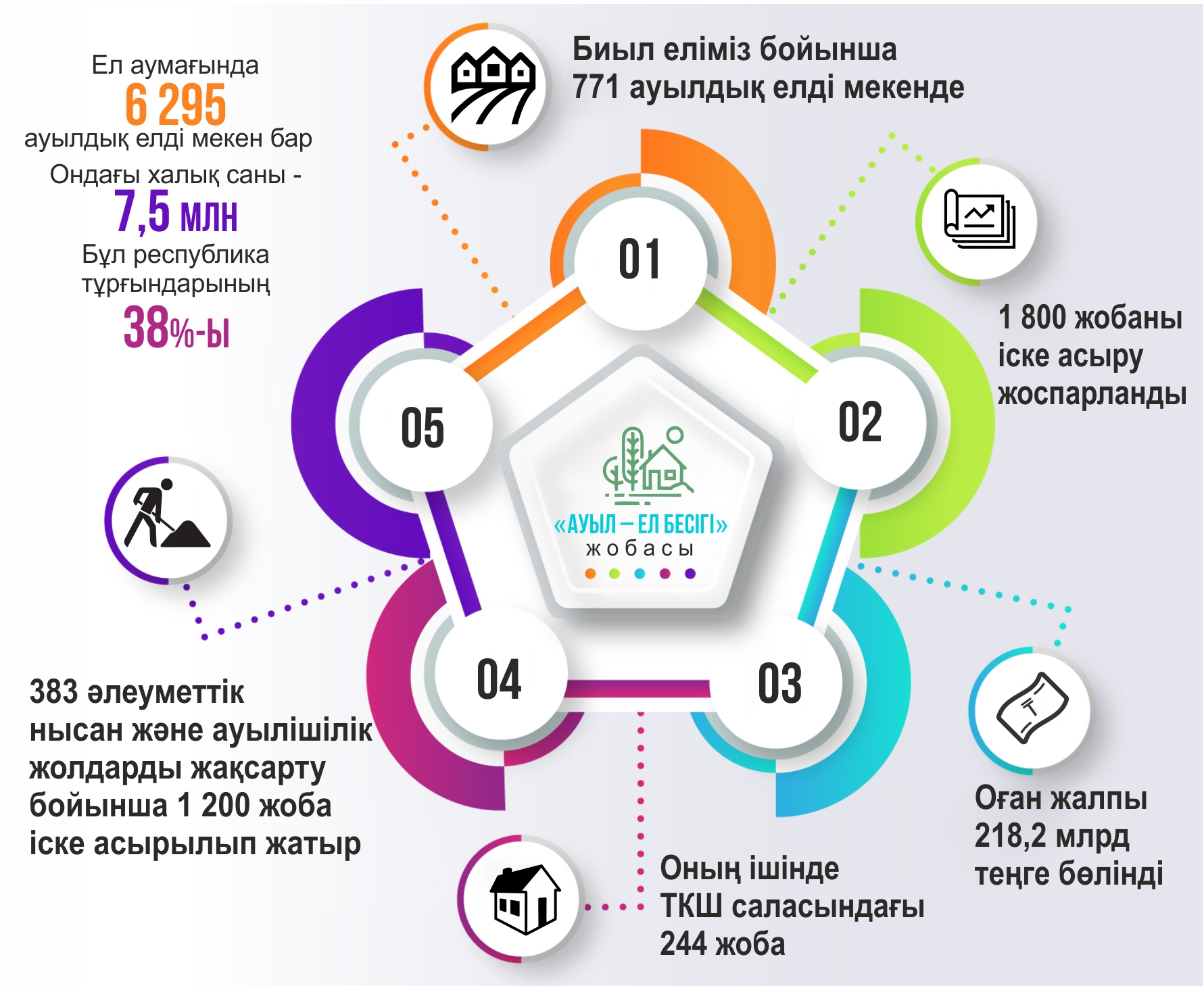 اۋىلدى دامىتۋعا جەكە ينۆەستيتسيا كەرەك