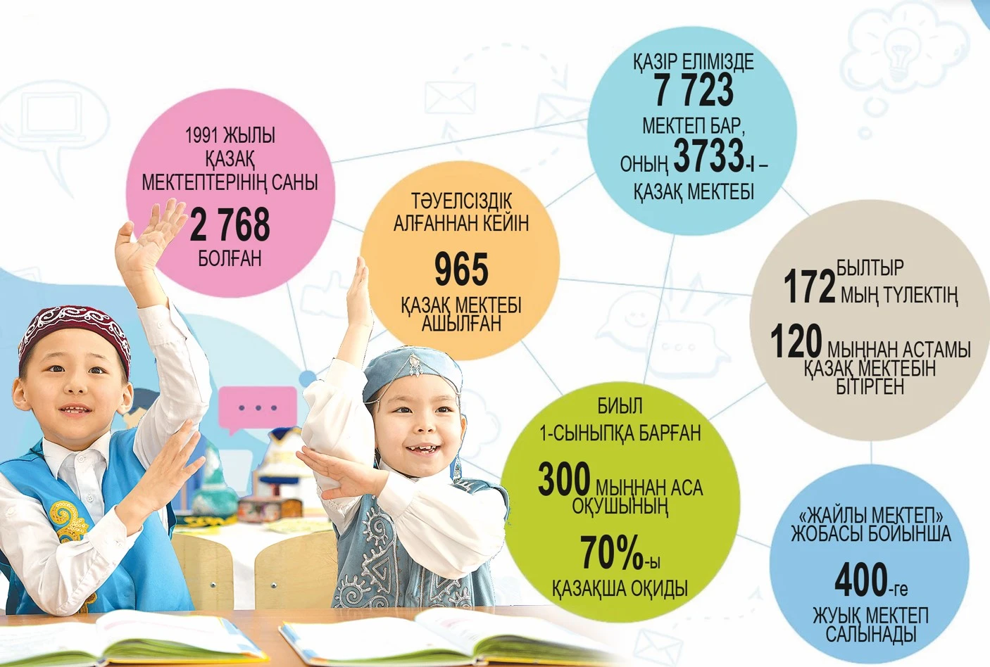 قازاق مەكتەبى: ءوسۋ ءۇردىسى