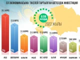 ەكونوميكانى ەڭسەلەندىرگەن ينۆەستيتسيا