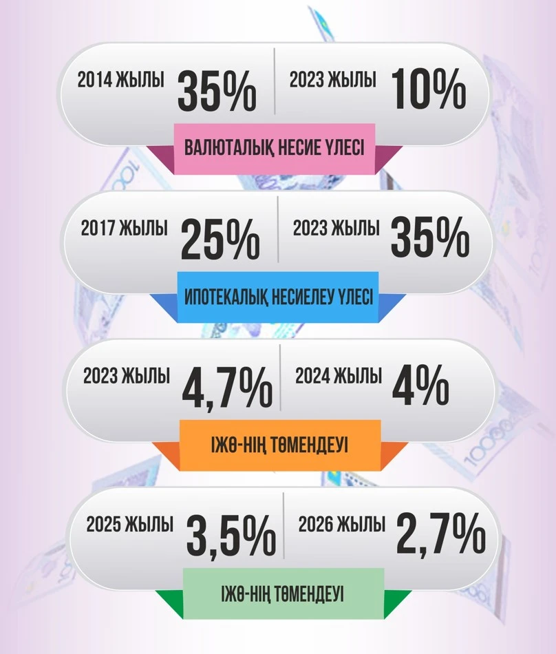 S&P: بانك سەكتورىنداعى مۇمكىندىكتەر شەكتەلەدى