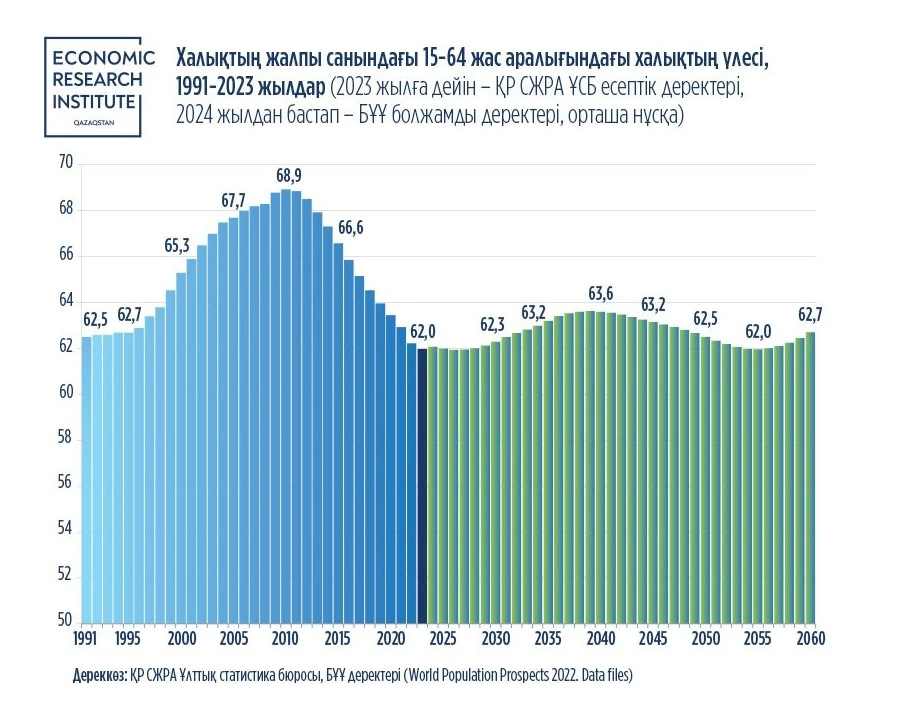 ەڭبەك كۇشى قانشالىقتى جاساردى؟