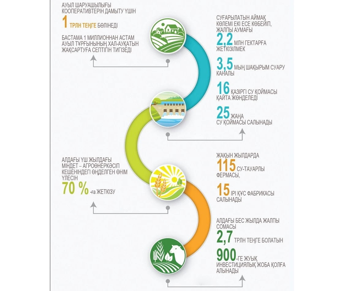 ەل نەسىبەسى – اۋىلدا