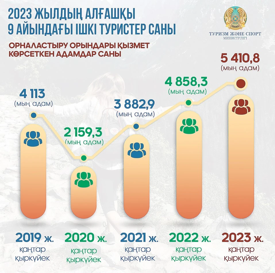 تۋريستەر سانى ارتا ءتۇستى