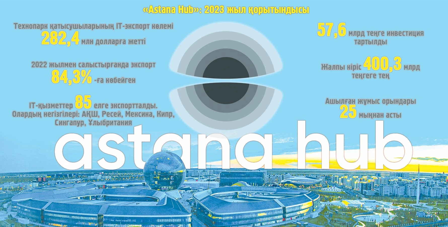 IT-قىزمەتتەر 85 ەلگە ەكسپورتتالدى
