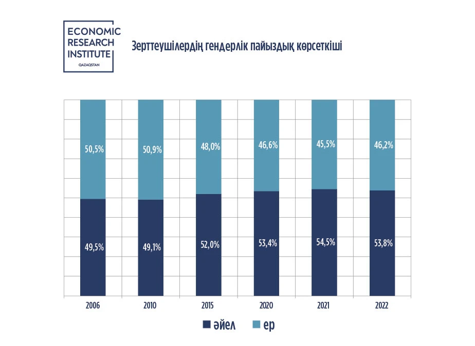 عىلىمداعى گەندەرلىك ماسەلەلەر