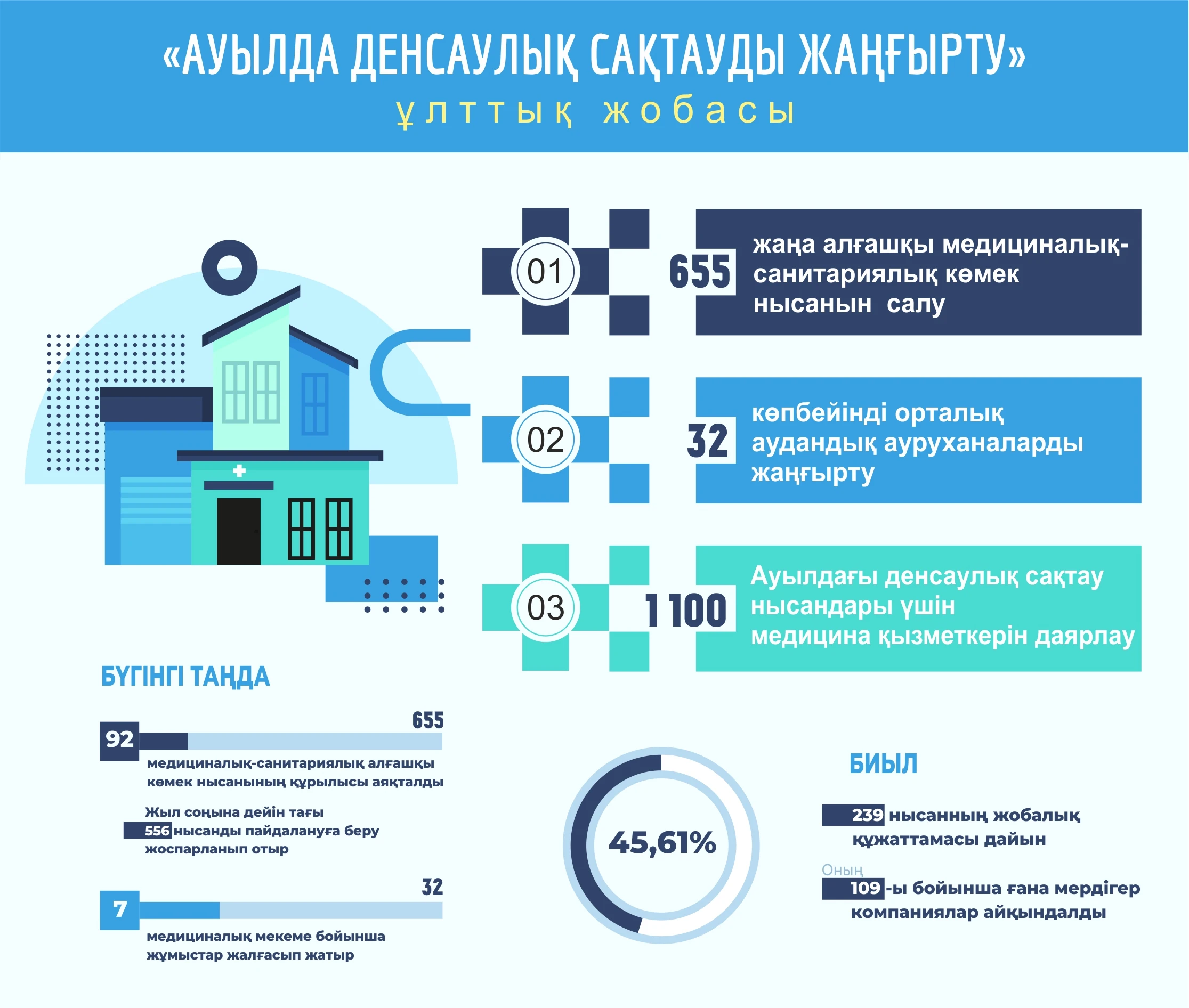 وتاندىق ءوندىرۋشىنى قولداۋ كۇشەيەدى