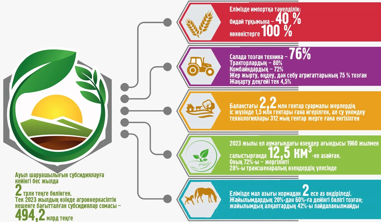 اگروونەركاسىپ جانە ازىق-ت ۇلىك قاۋىپسىزدىگى