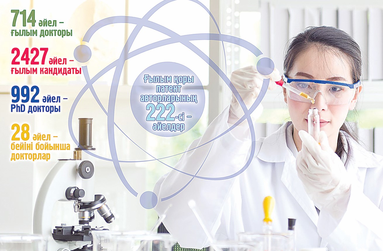 وتاندىق عىلىمدى تورگە وزدىرعاندار