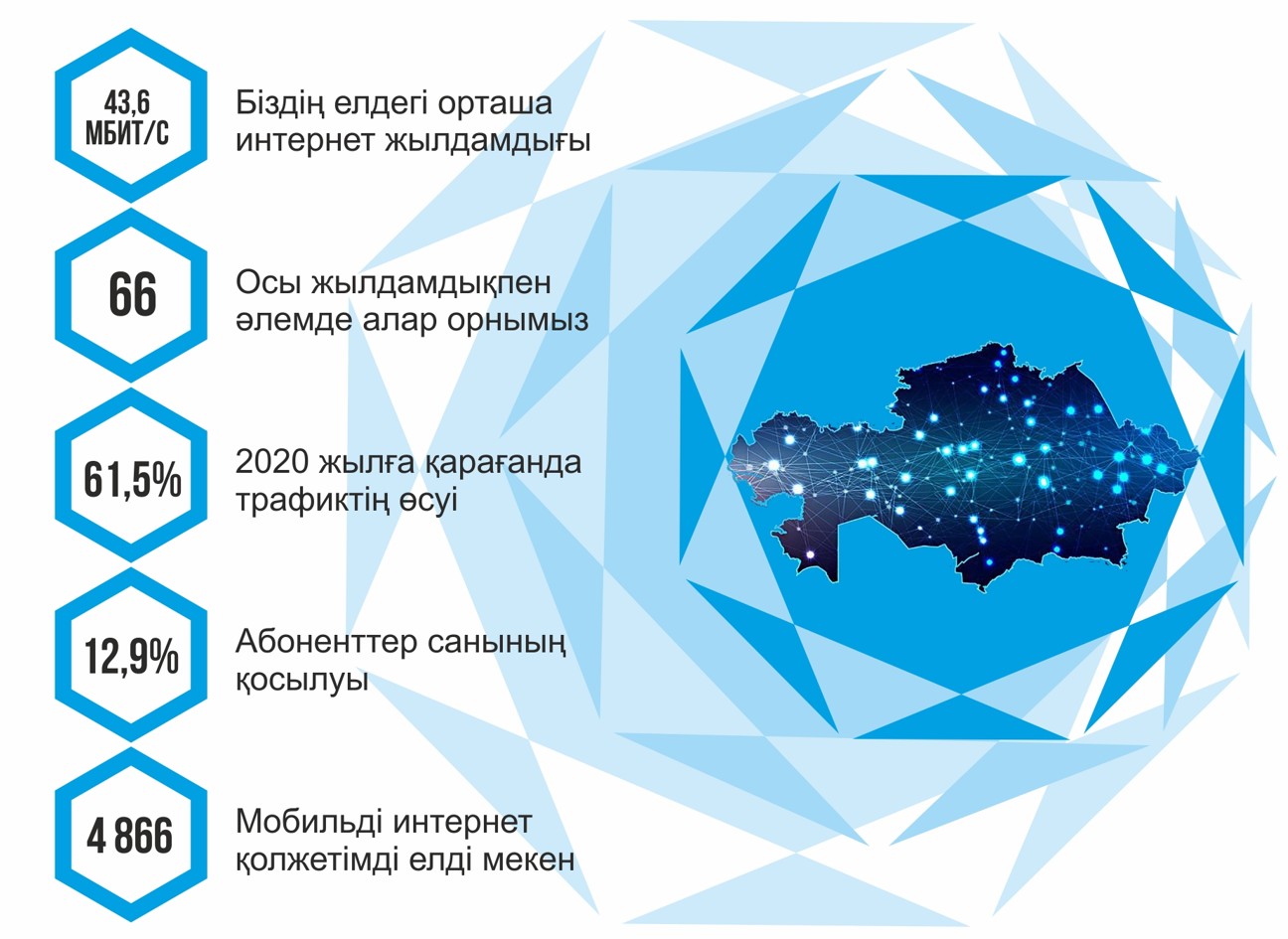 حالىقتى ينتەرنەتپەن قامتۋ دەڭگەيى قانداي؟