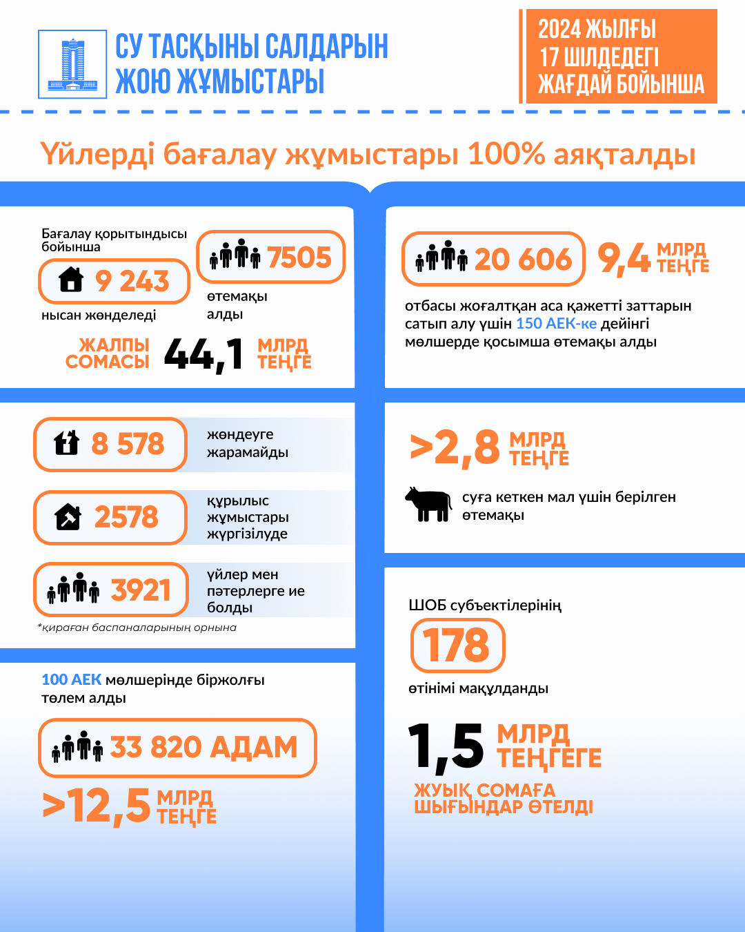 قالپىنا كەلتىرۋ ءىس-شاراسى جۇيەلى قاداعالانادى