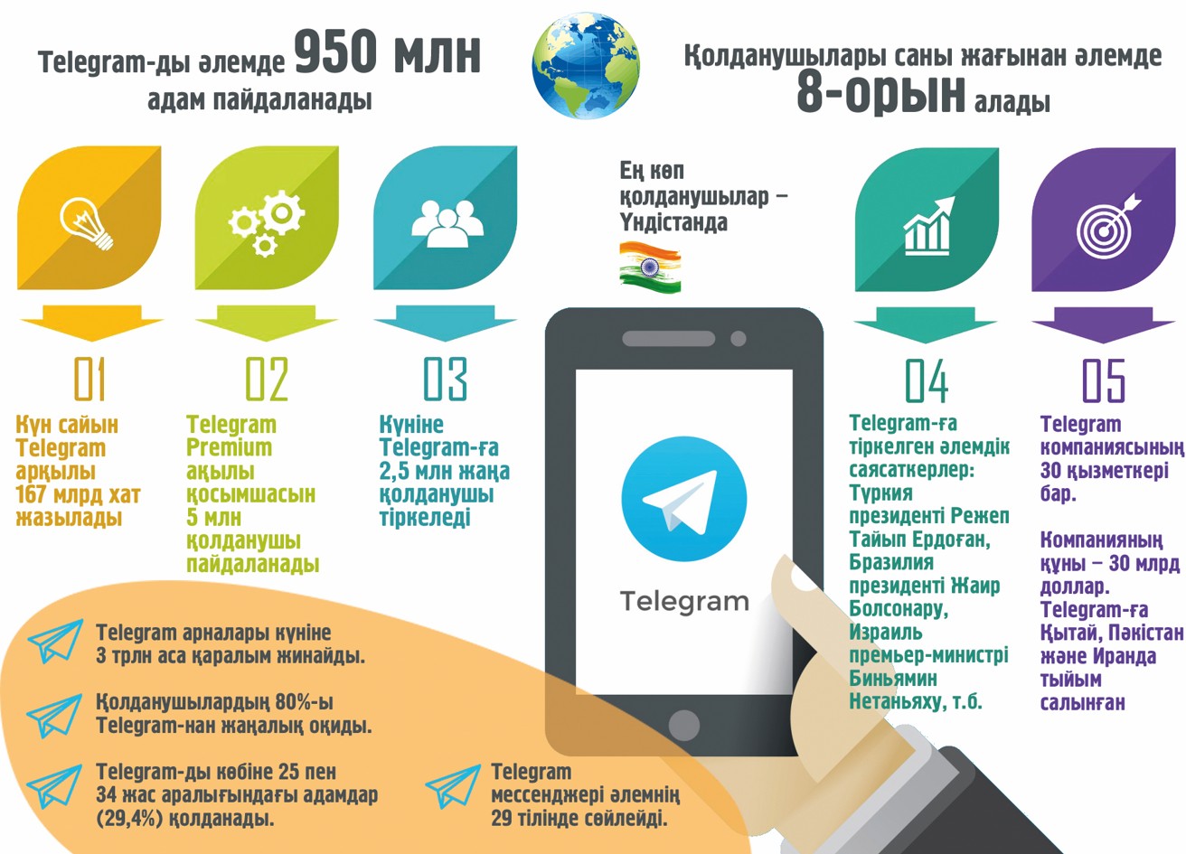 تىزگىنسىز Telegram: جەلىنىڭ جاڭا ەرەجەسى قىلمىستى جويۋعا كومەكتەسە مە؟