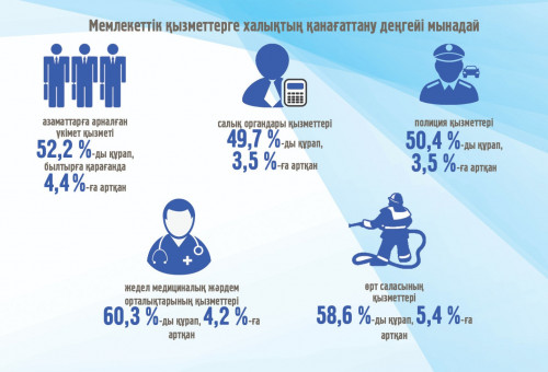 حالىق رەسمي ورگاندار جۇمىسىنا قاناعاتتانا ما؟