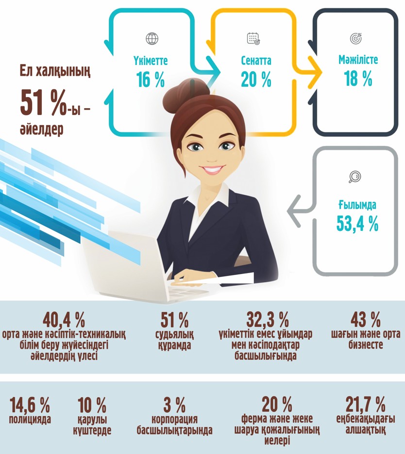 ايەلدەردىڭ ءرولى قانشالىقتى كۇشەيدى؟