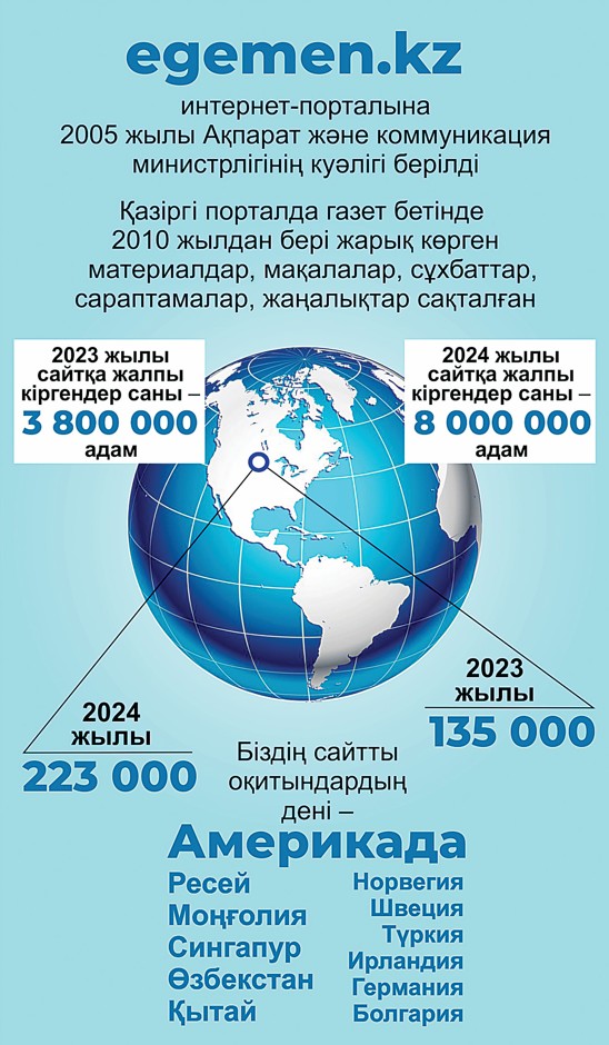 «Egemen.kz»: شەتەلدىك وقىرمانىمىزدىڭ كوبى – اقش-تا