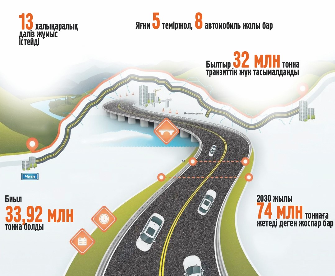 مەملەكەتتەردى بايلانىستىراتىن ترانزيتتىك ءدالىز