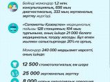 جىلجىمالى مەديتسينالىق كەشەن: 1 ميلليوننان استام اۋىل تۇرعىنى  دارىگەردىڭ كومەگىن العان