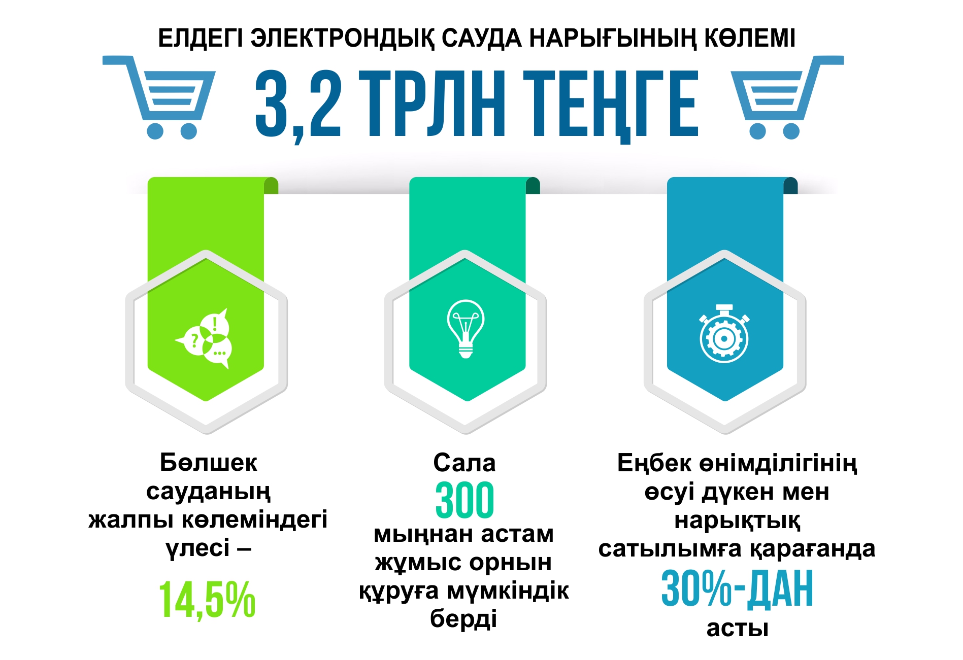 ەكونوميكالىق ءوسۋدىڭ قوزعاۋشى كۇشى – ەلەكتروندىق ساۋدا