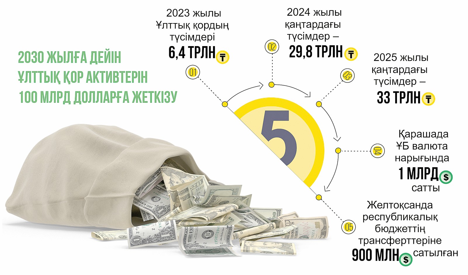 ۇلتتىق قور: مەجە مەن مۇمكىندىك