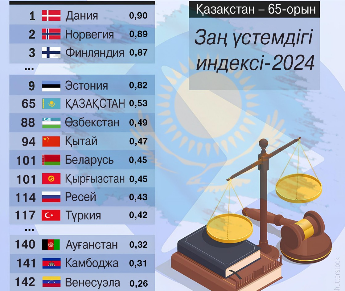 زاڭ ۇستەمدىگى يندەكسى: ەلىمىز قاي دەڭگەيدە؟