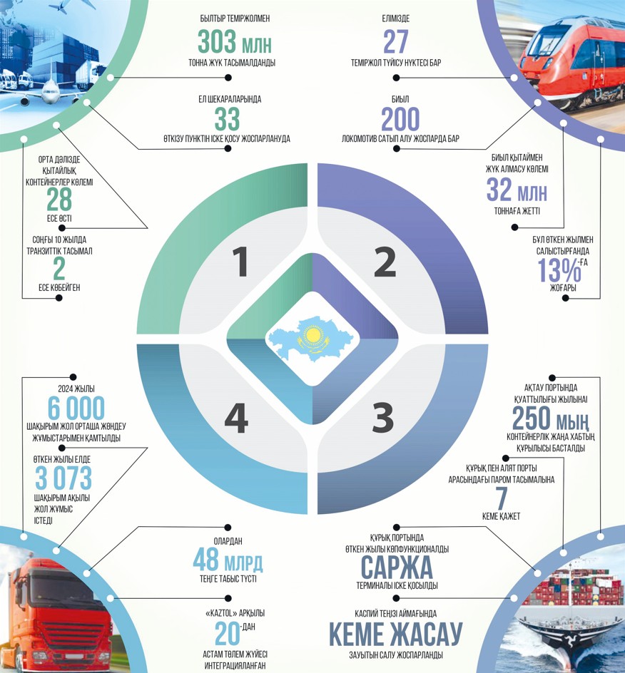 ترانزيتتىك ءدالىزدىڭ تارتىمدىلىعىن ارتتىرۋدىڭ ءجون-جوباسى
