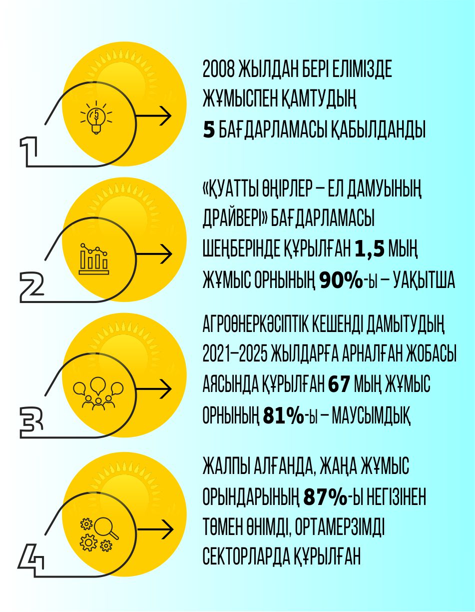 جۇمىسپەن قامتۋ باعدارلامالارى قانشالىقتى ءتيىمدى؟