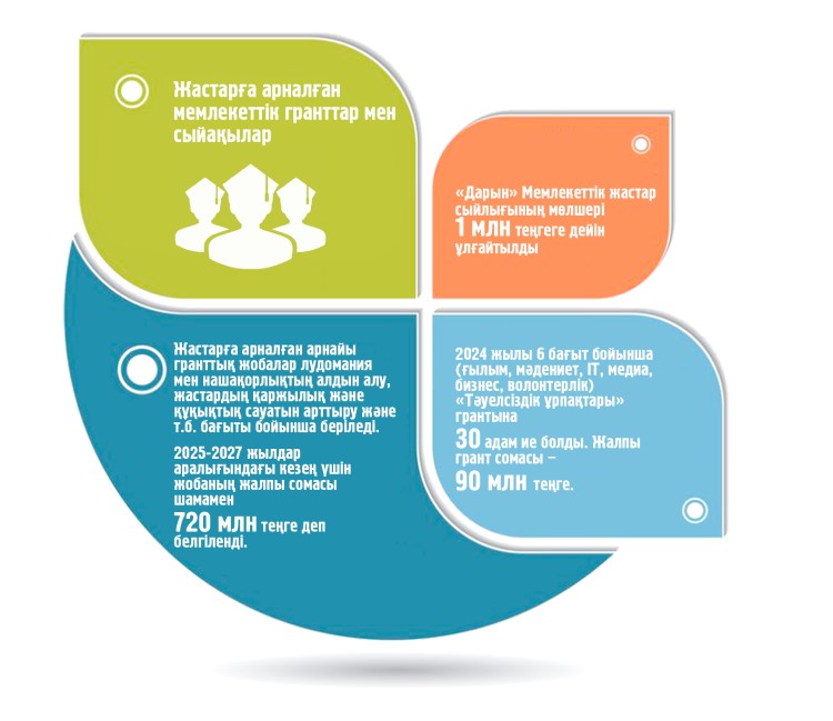 ەل جاستارى قانداي قولداۋعا يە؟