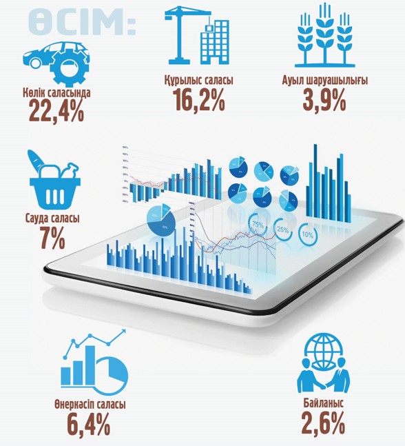 ىشكى جالپى ءونىم ءوسىمى 6%-عا جەتتى