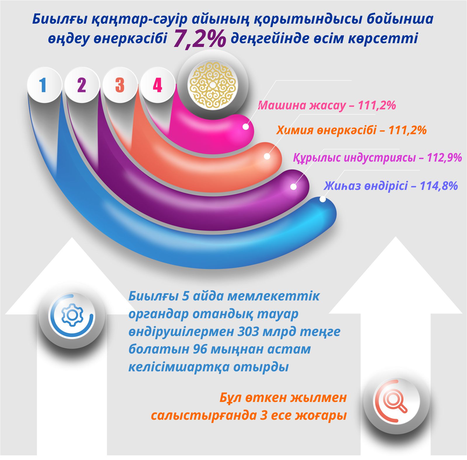وتاندىق ءوندىرىستى جۇيەلى قولداۋ جالعاسادى