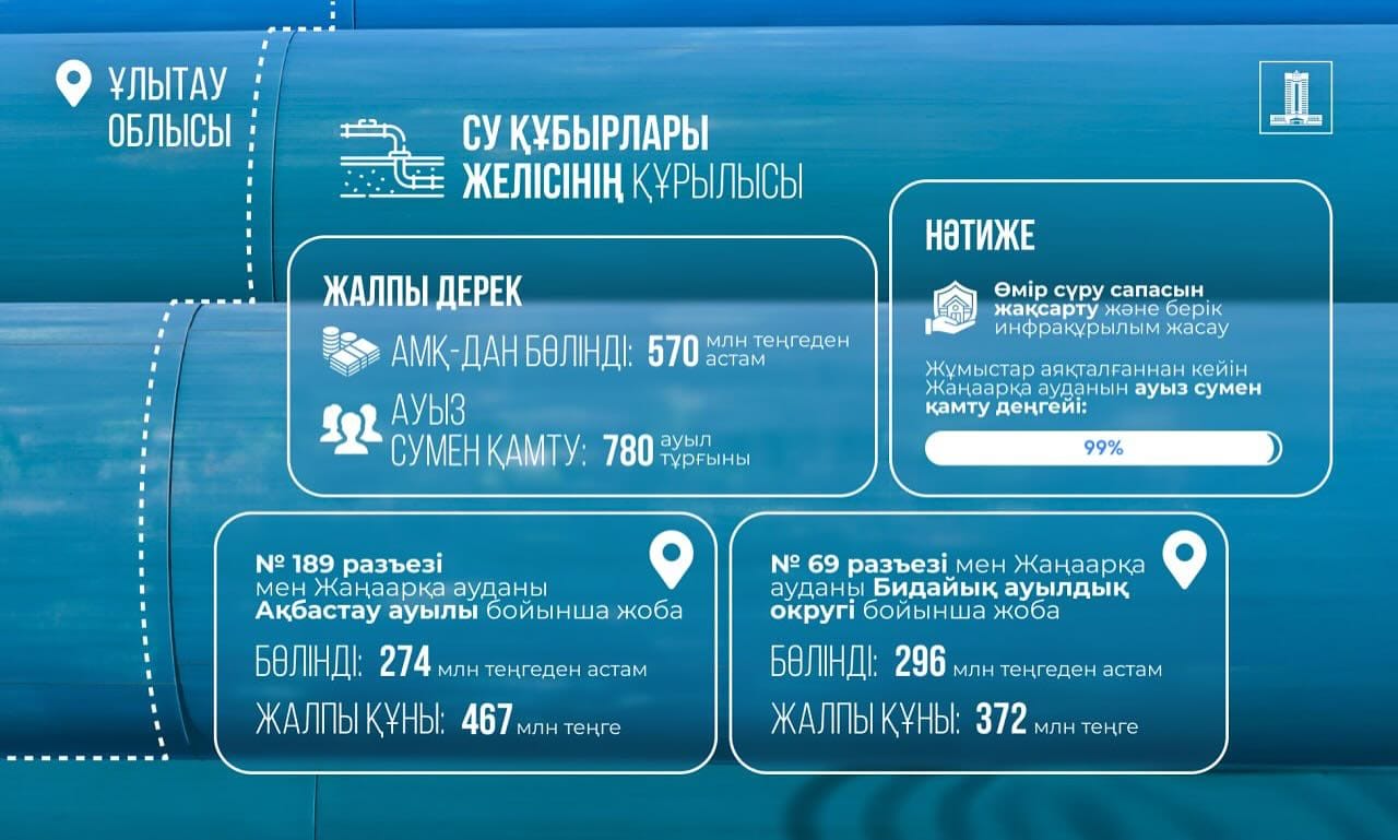 اۋىلدارعا اۋىز سۋ قۇبىرىن تارتۋعا قارجى قارالدى