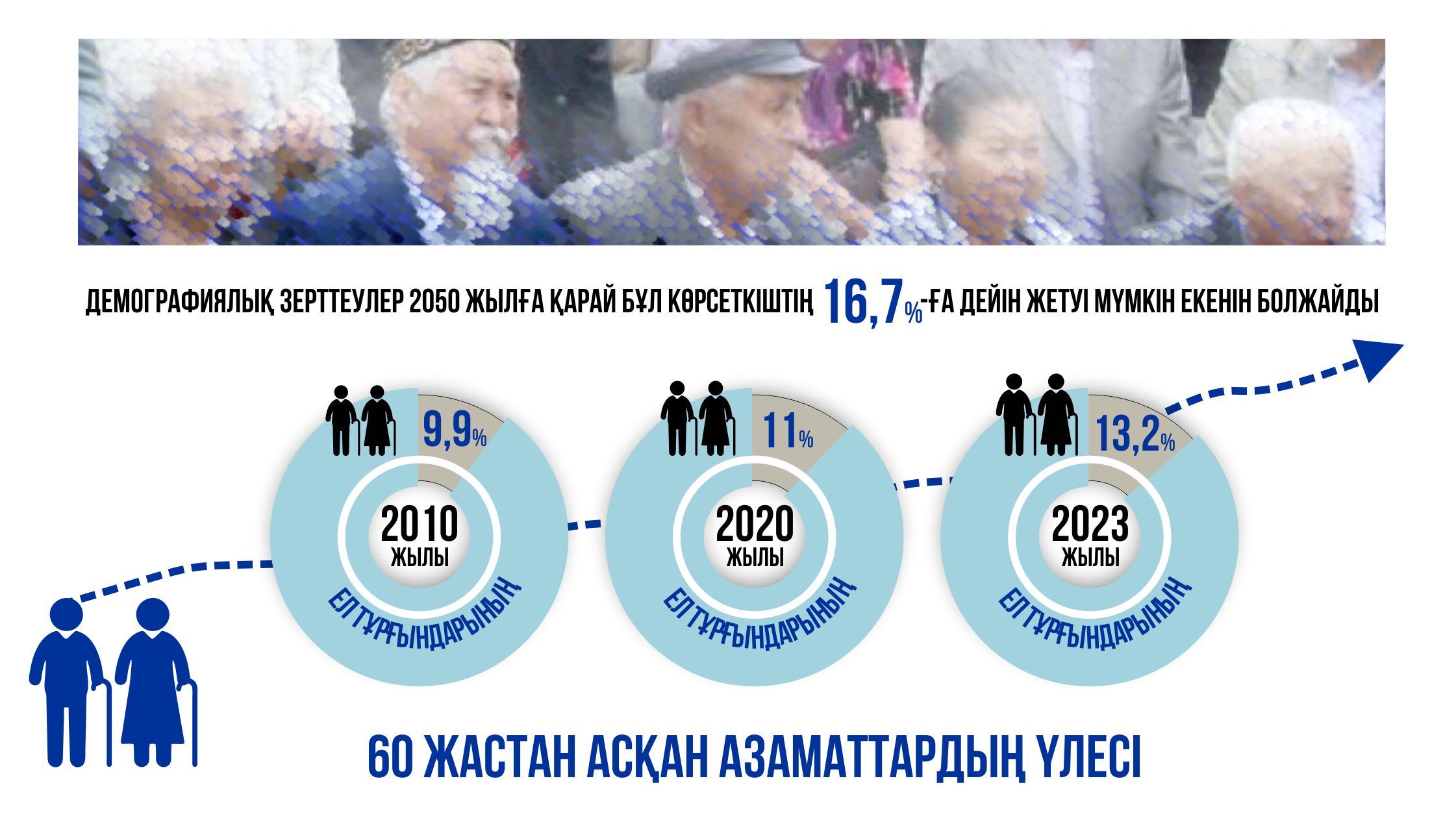 «قارتايعان» حالىق قاتارىنا قوسىلمايىق دەسەك...